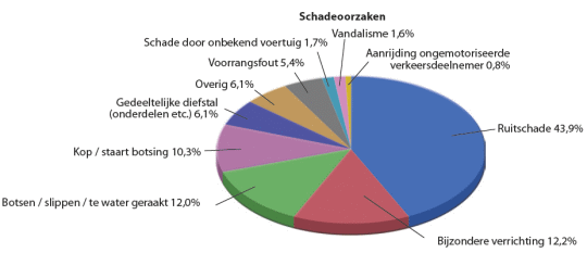 Schade oorzaken autoverzekering