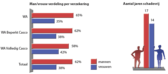Infographic vrouwen verzekeren
