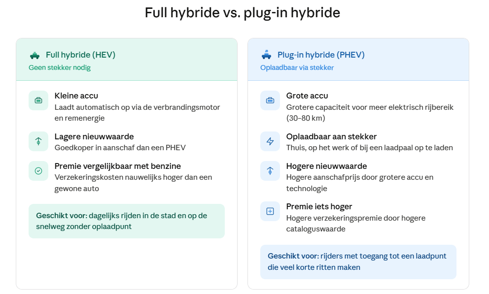 Verschil verzekering full hybride versus plug-in hybride