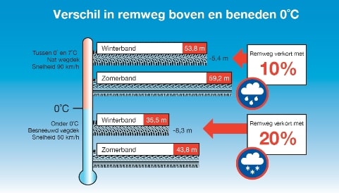 Winterbanden remweg