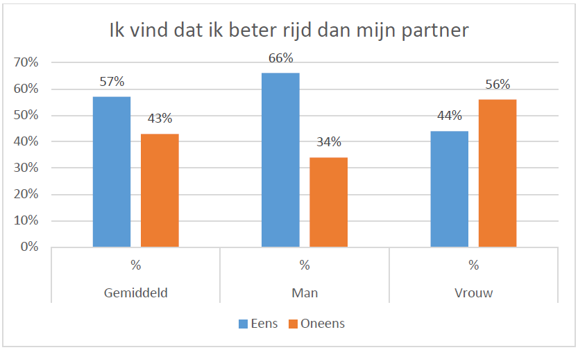 Mannen rijden beter dan vrouwen