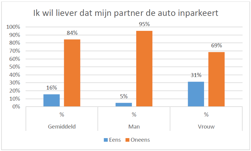 Wie parkeert beter