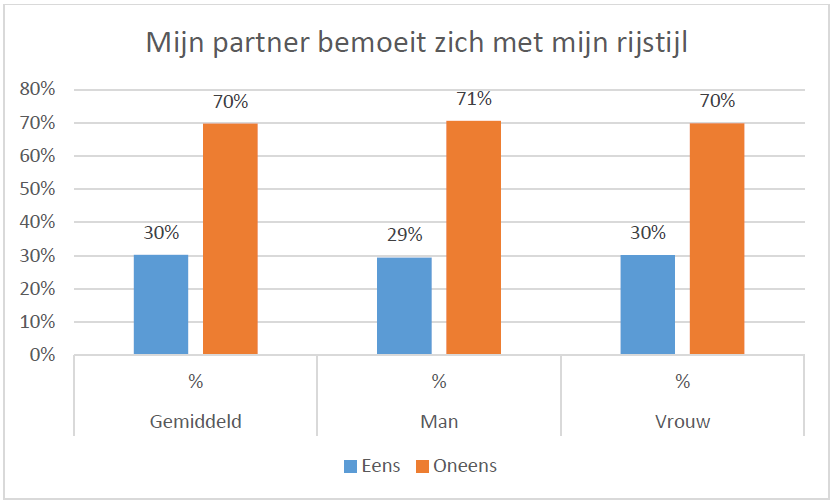 Bemoeienis onderweg