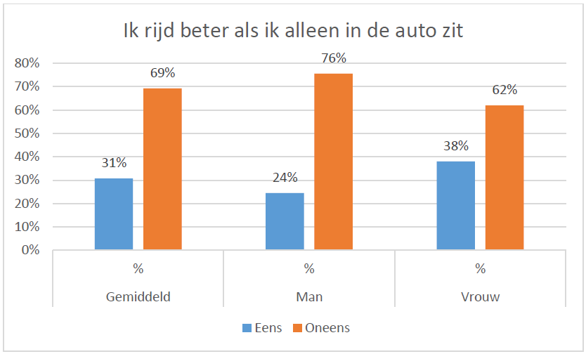 Vrouwen rijden liever alleen