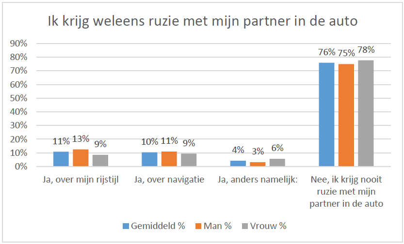 Ruzie in de auto