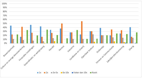 Schades per beroepsgroep