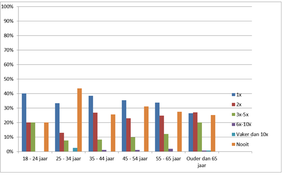 Schades per leeftijdscategorie