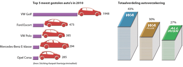 Verdeling dekking autoverzekering