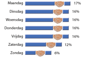 Autopolissen per dag van de week